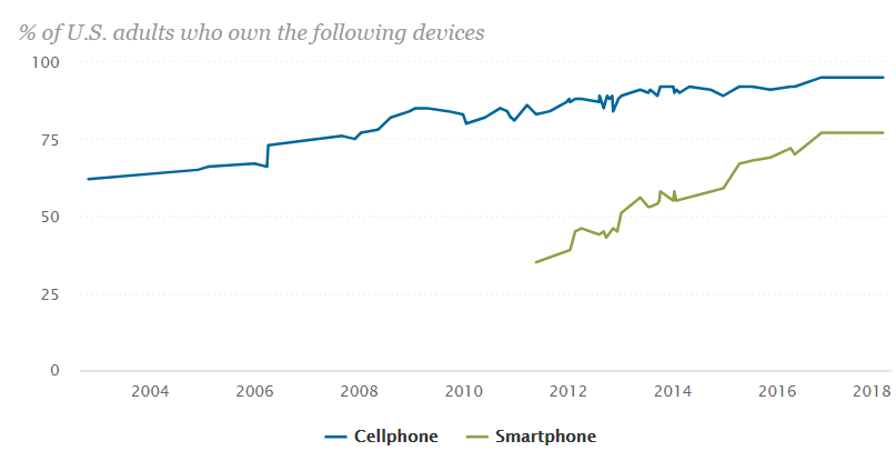 Cellphone-Chart
